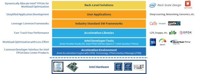 DPDK加速FPGA支持 強強聯(lián)手助力數(shù)據(jù)中心網(wǎng)絡(luò)加速